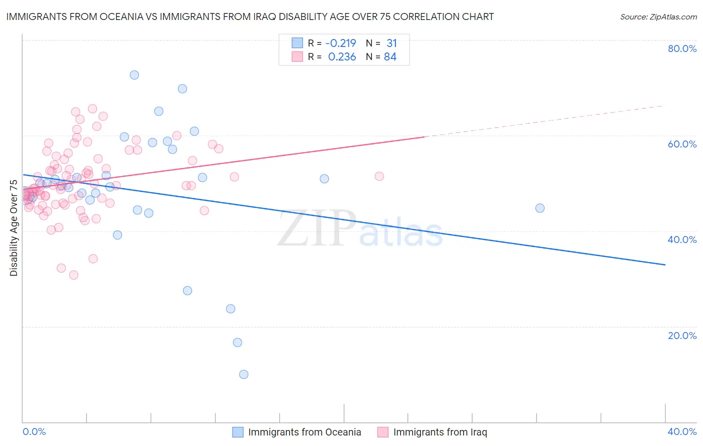 Immigrants from Oceania vs Immigrants from Iraq Disability Age Over 75