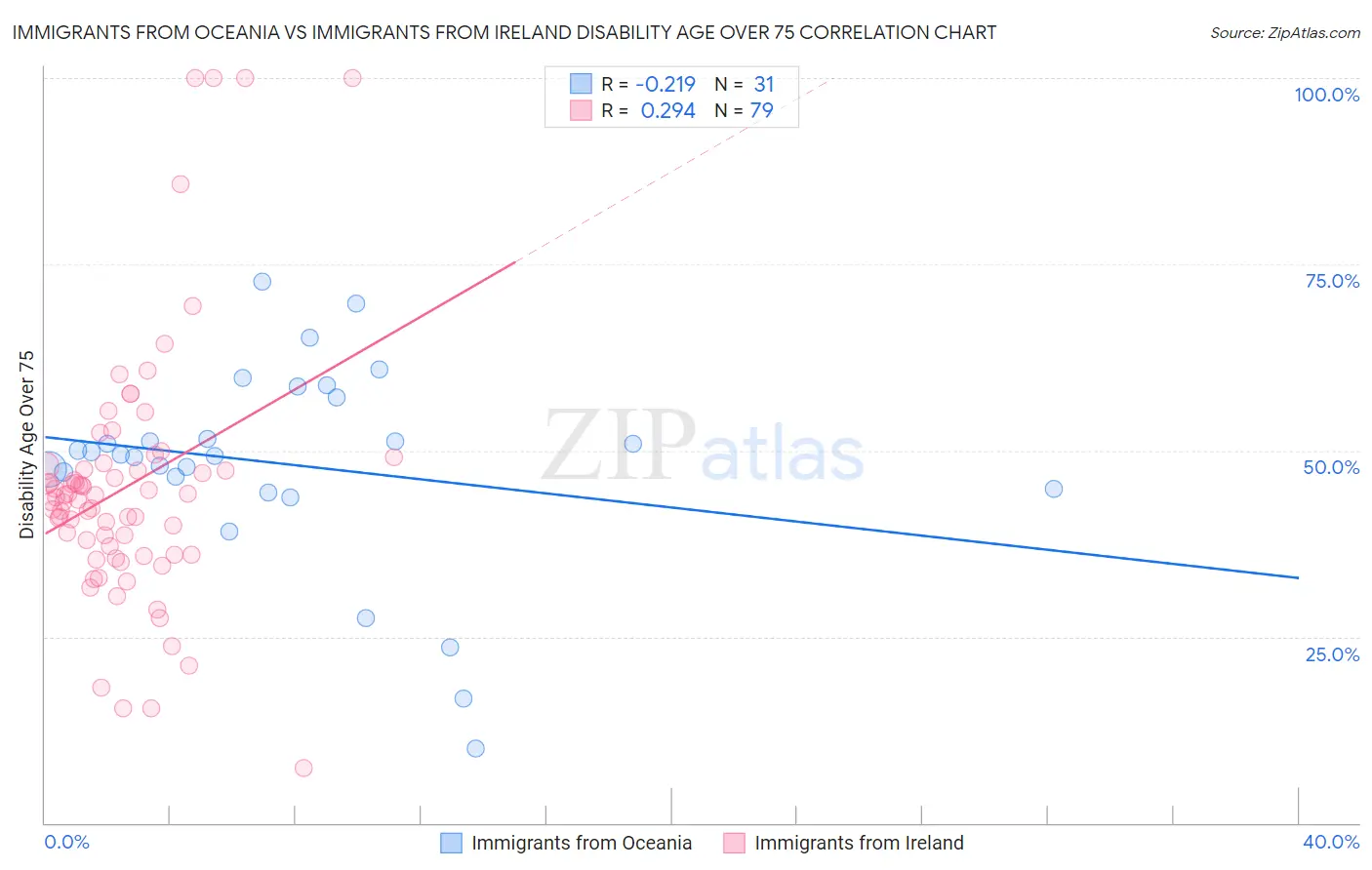 Immigrants from Oceania vs Immigrants from Ireland Disability Age Over 75