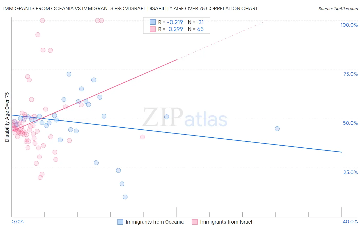 Immigrants from Oceania vs Immigrants from Israel Disability Age Over 75