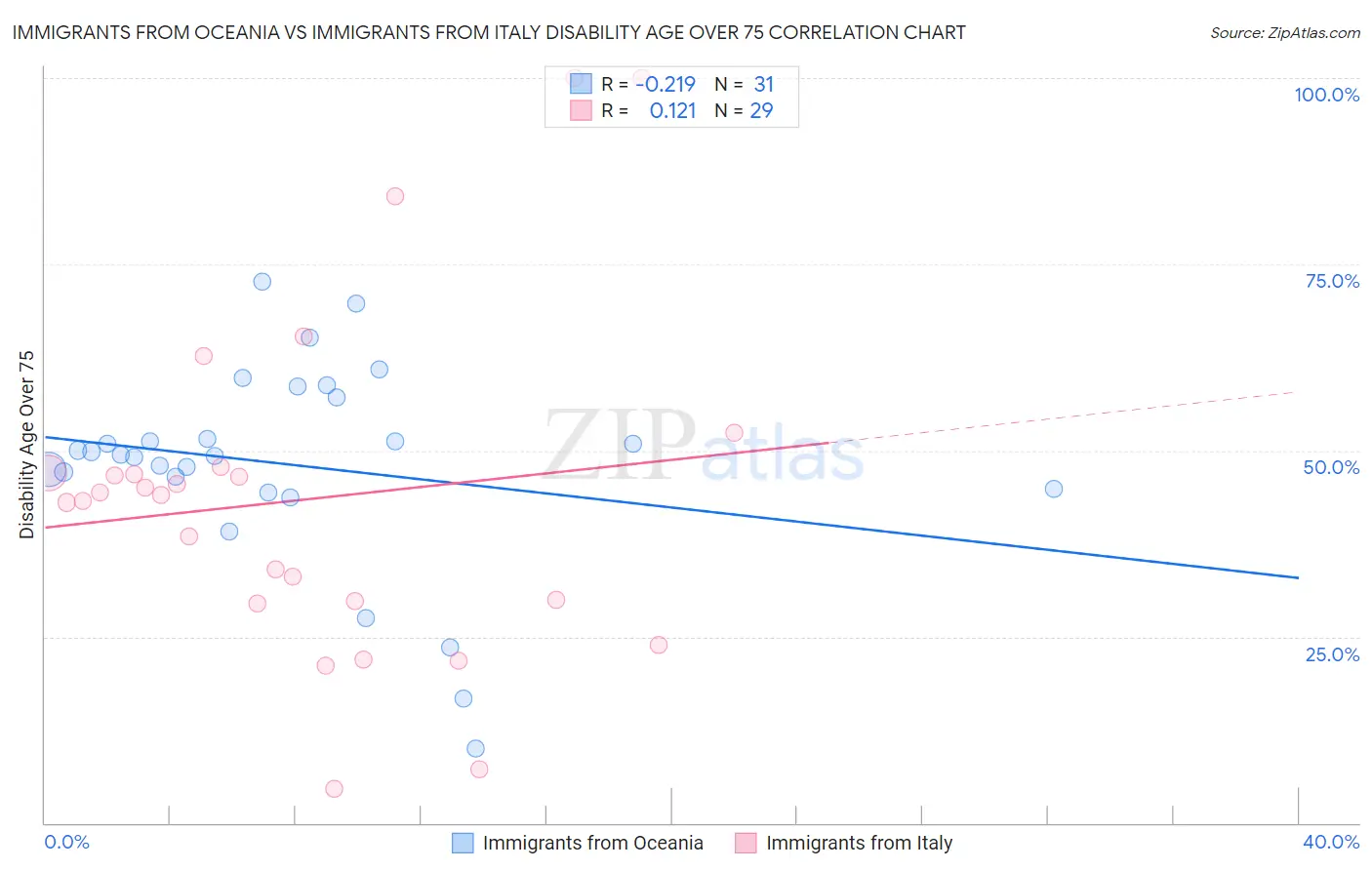 Immigrants from Oceania vs Immigrants from Italy Disability Age Over 75