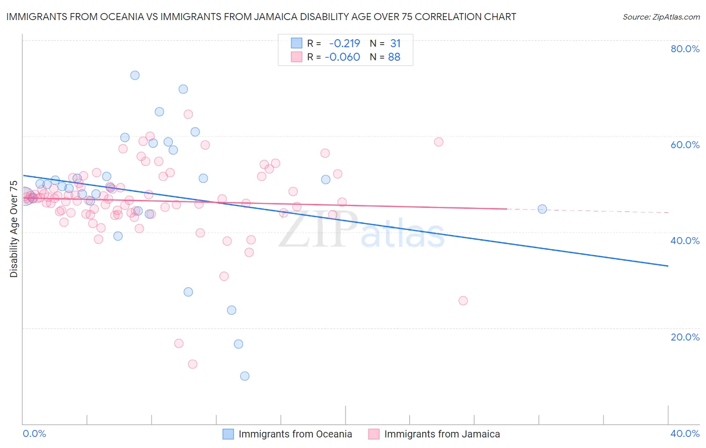 Immigrants from Oceania vs Immigrants from Jamaica Disability Age Over 75