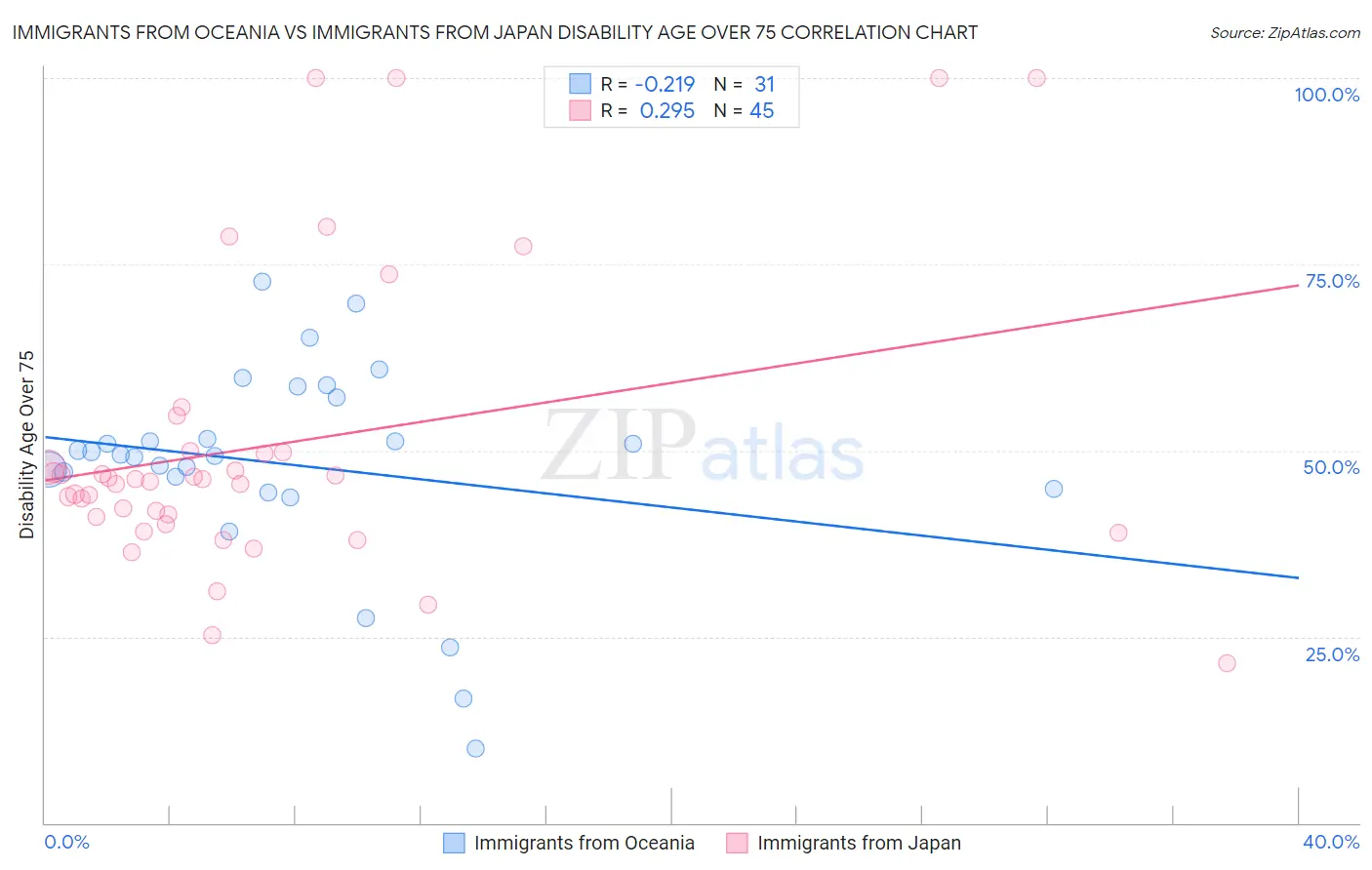 Immigrants from Oceania vs Immigrants from Japan Disability Age Over 75
