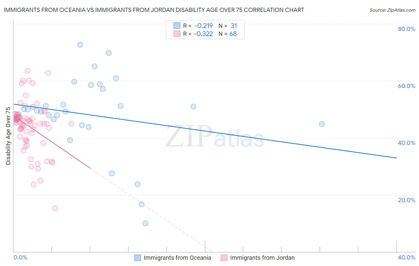 Immigrants from Oceania vs Immigrants from Jordan Disability Age Over 75