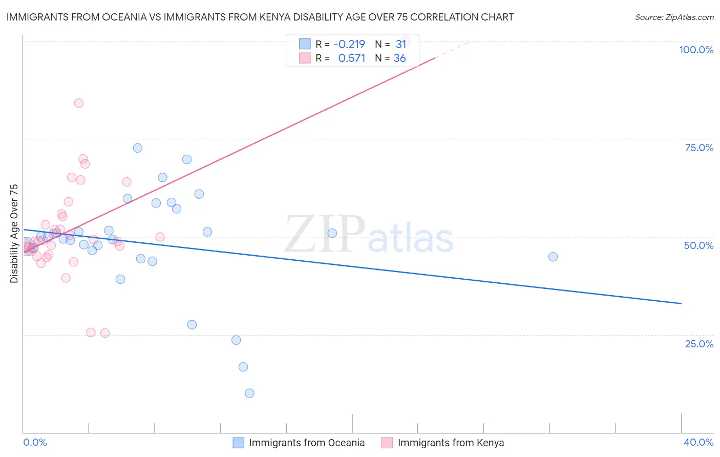 Immigrants from Oceania vs Immigrants from Kenya Disability Age Over 75