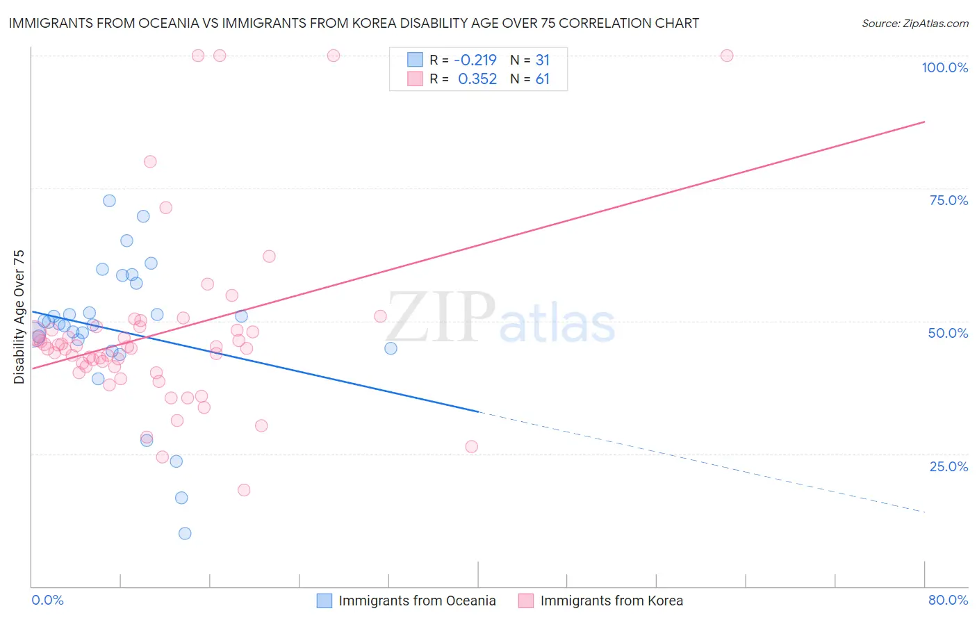 Immigrants from Oceania vs Immigrants from Korea Disability Age Over 75