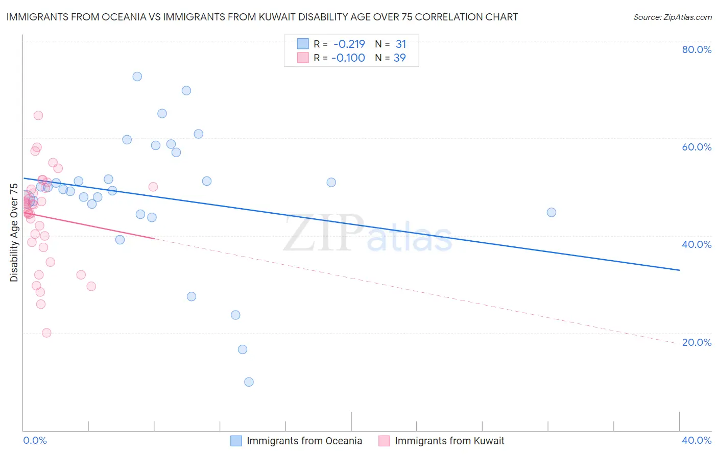 Immigrants from Oceania vs Immigrants from Kuwait Disability Age Over 75