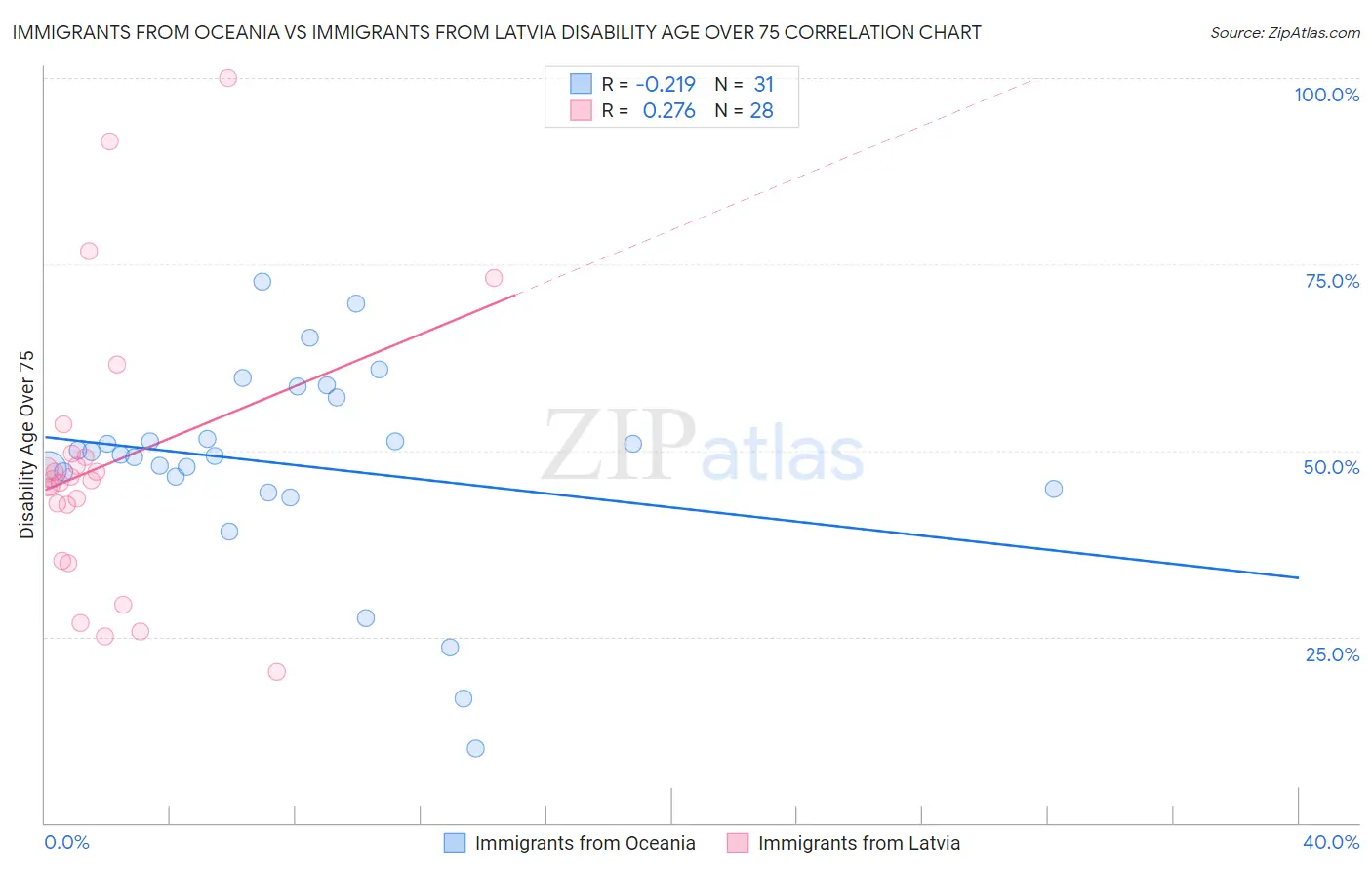 Immigrants from Oceania vs Immigrants from Latvia Disability Age Over 75