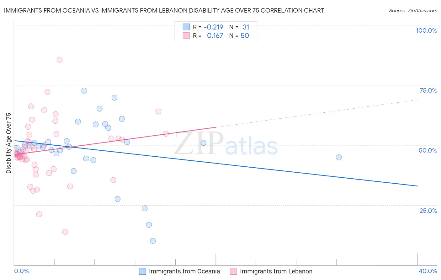Immigrants from Oceania vs Immigrants from Lebanon Disability Age Over 75