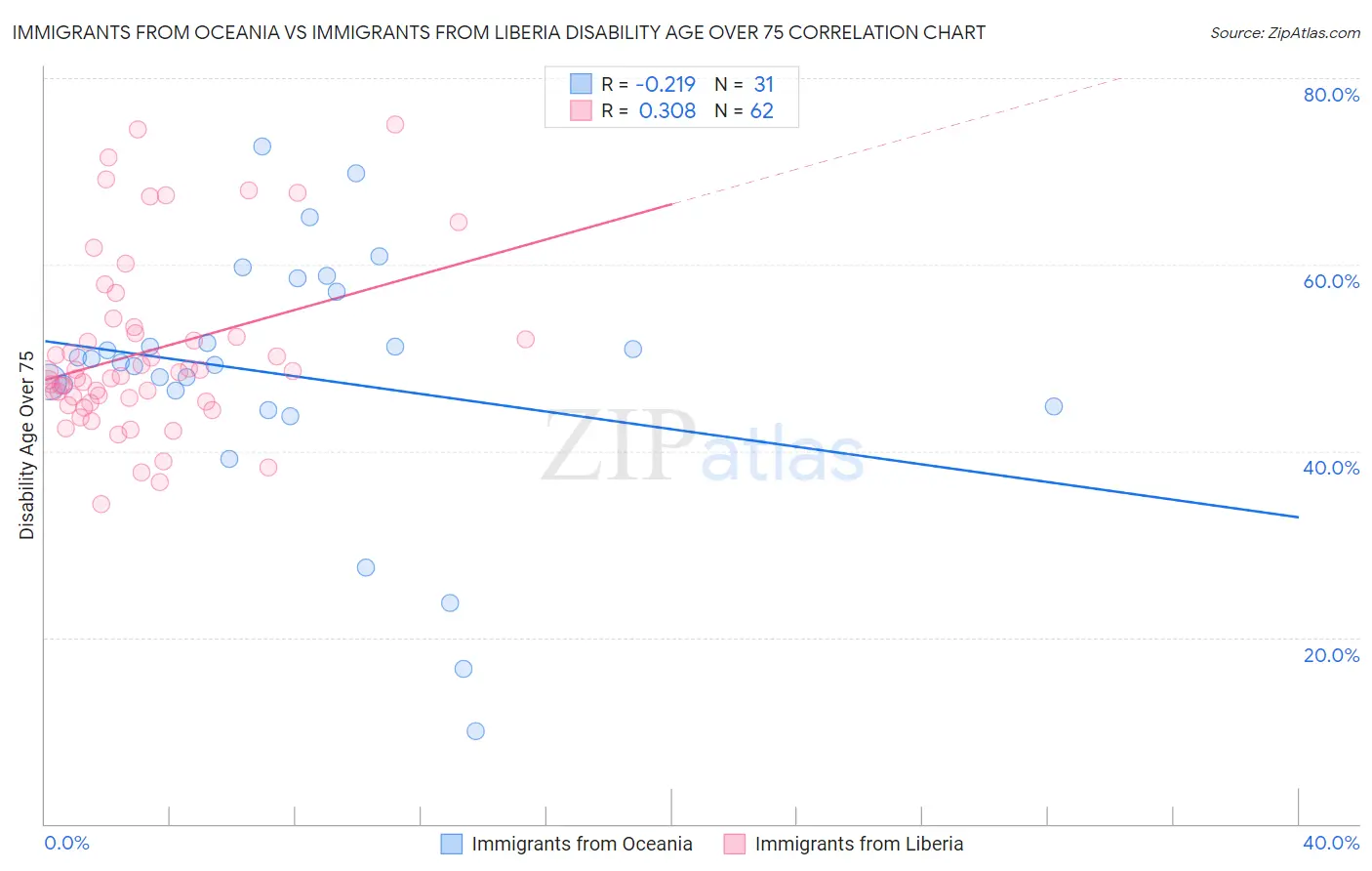 Immigrants from Oceania vs Immigrants from Liberia Disability Age Over 75