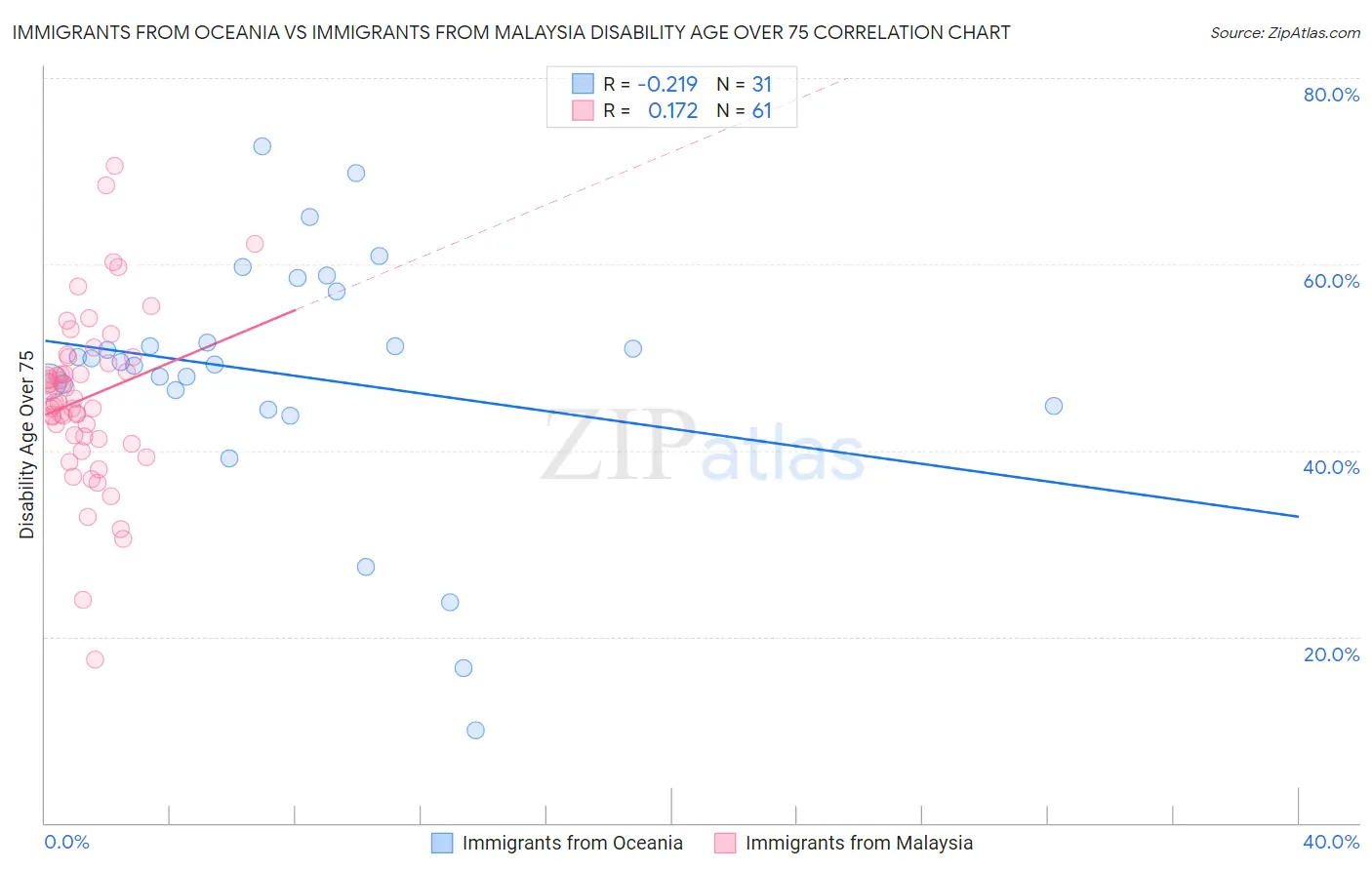 Immigrants from Oceania vs Immigrants from Malaysia Disability Age Over 75