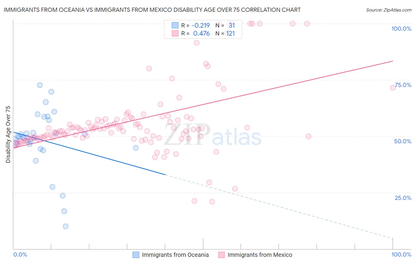 Immigrants from Oceania vs Immigrants from Mexico Disability Age Over 75