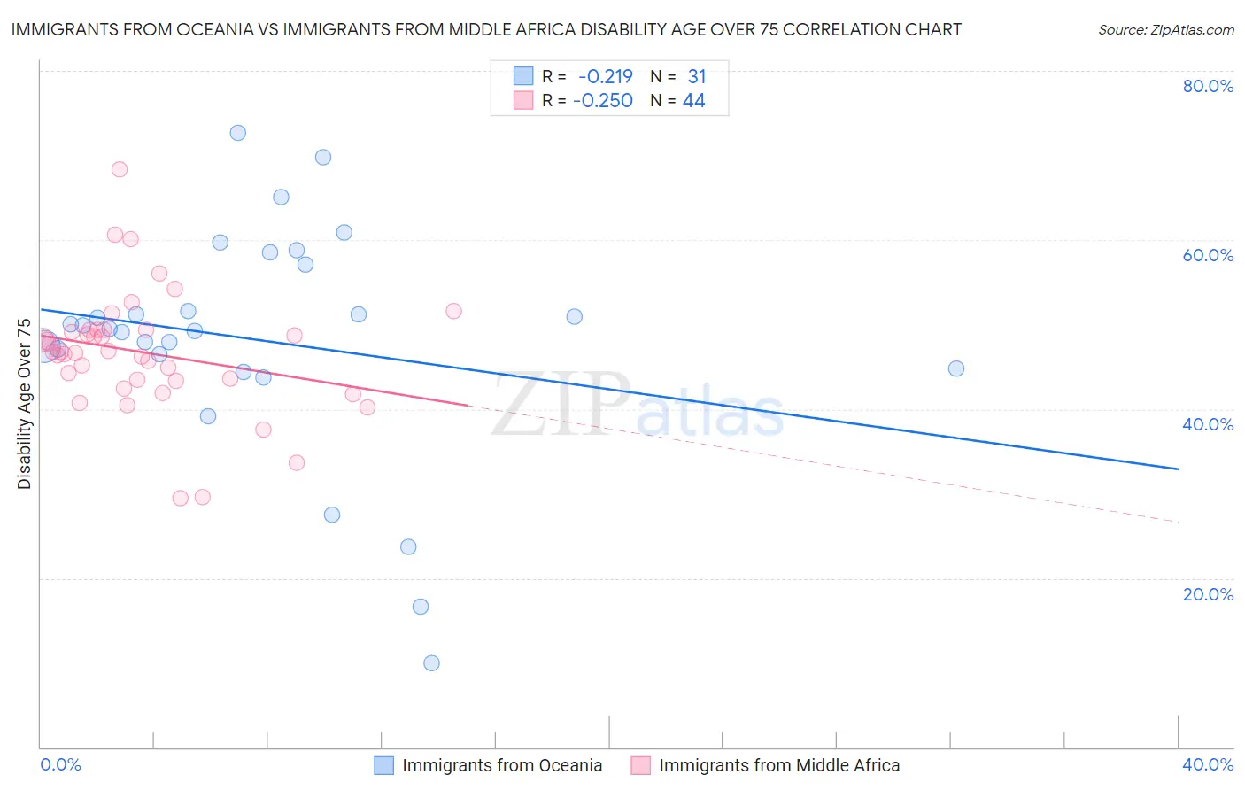 Immigrants from Oceania vs Immigrants from Middle Africa Disability Age Over 75