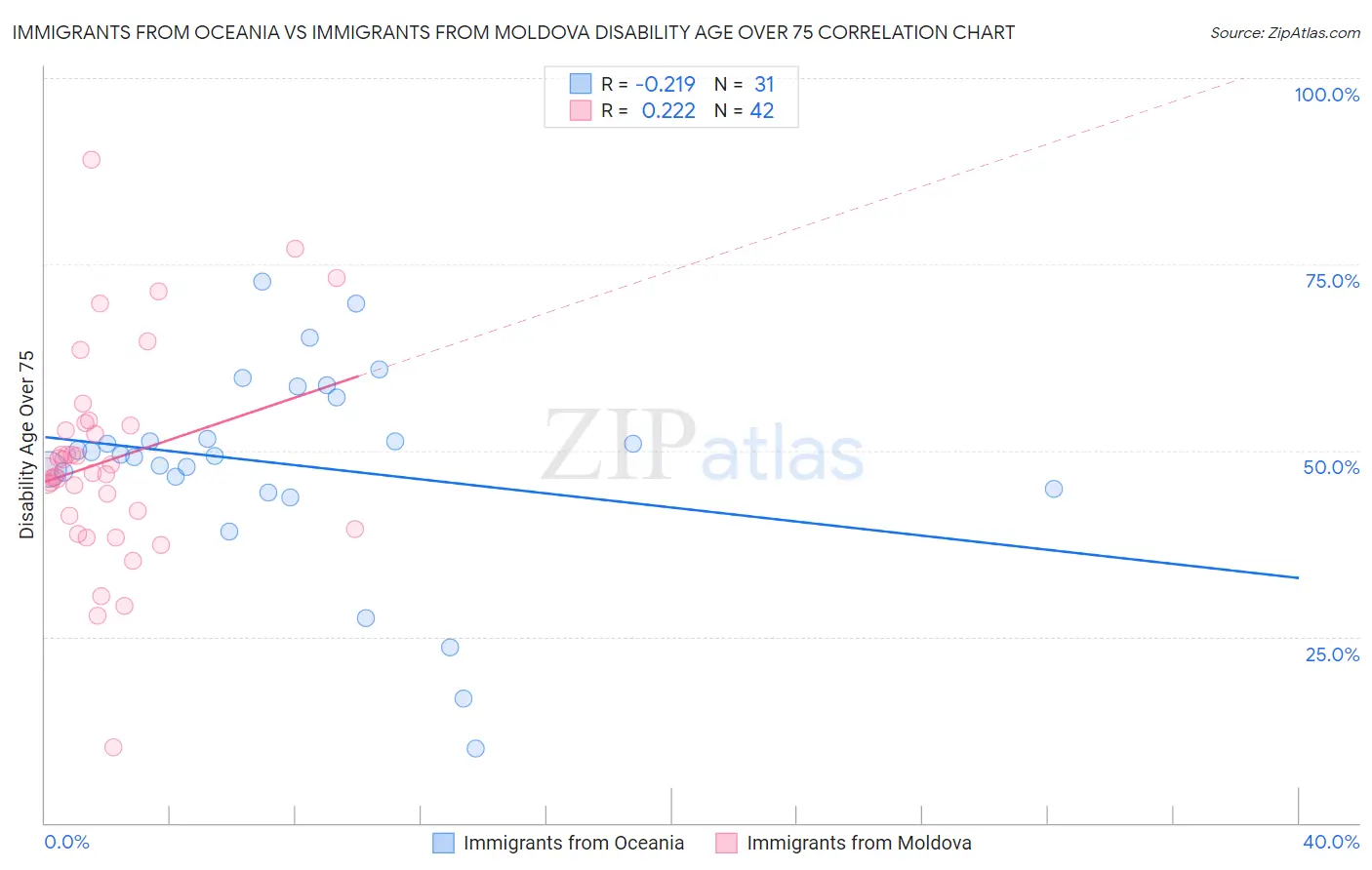 Immigrants from Oceania vs Immigrants from Moldova Disability Age Over 75