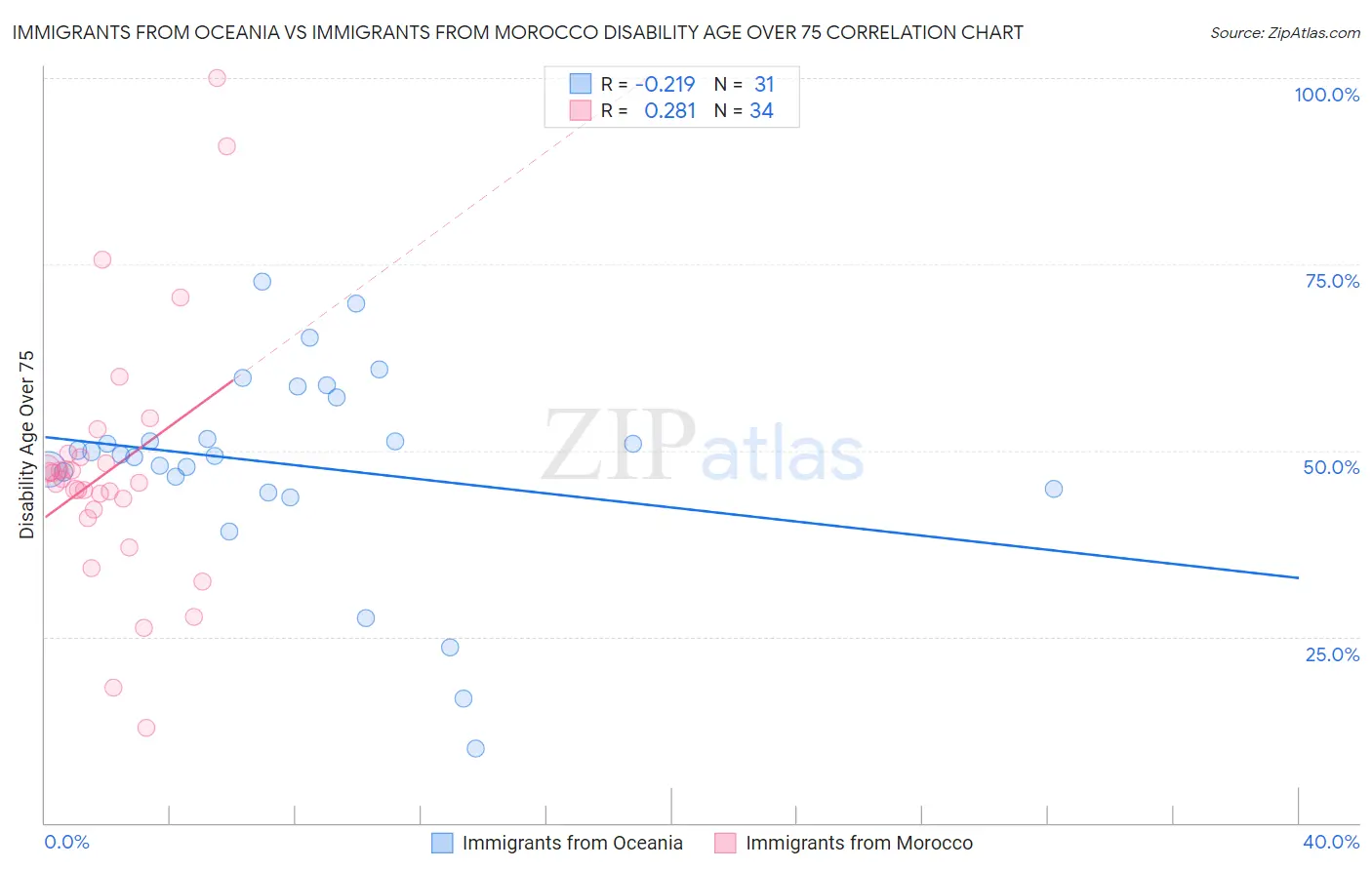 Immigrants from Oceania vs Immigrants from Morocco Disability Age Over 75