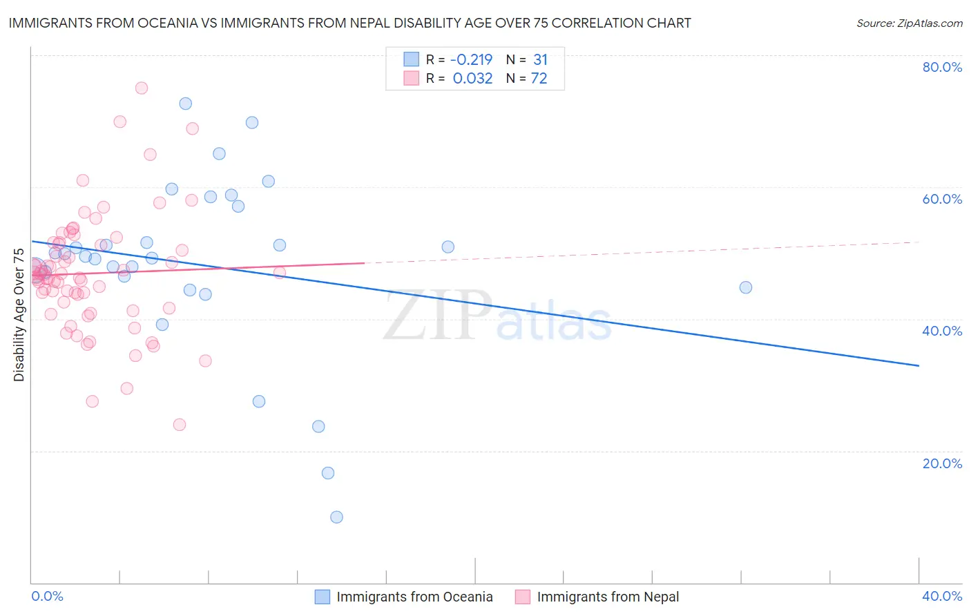 Immigrants from Oceania vs Immigrants from Nepal Disability Age Over 75