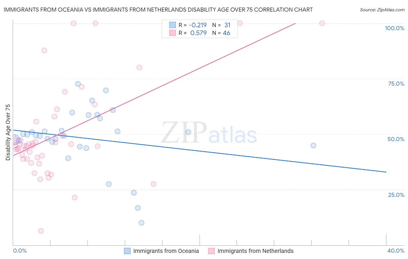 Immigrants from Oceania vs Immigrants from Netherlands Disability Age Over 75
