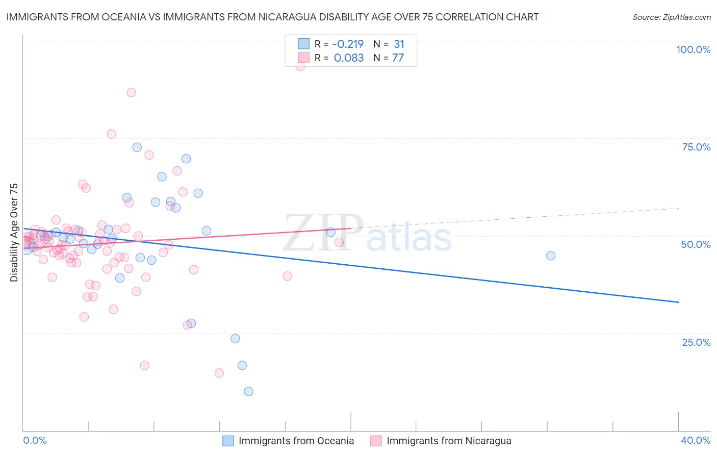 Immigrants from Oceania vs Immigrants from Nicaragua Disability Age Over 75