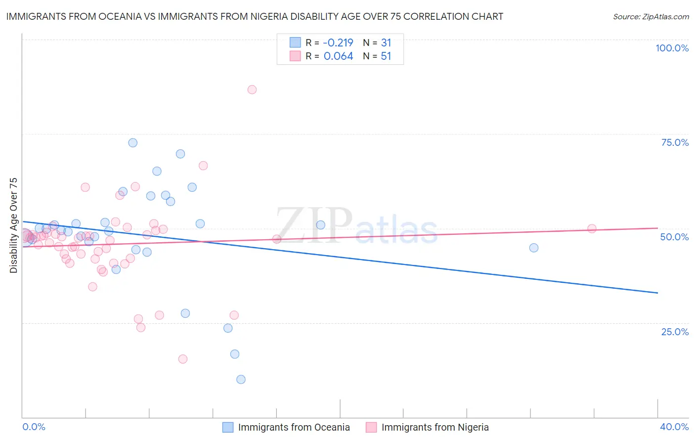 Immigrants from Oceania vs Immigrants from Nigeria Disability Age Over 75