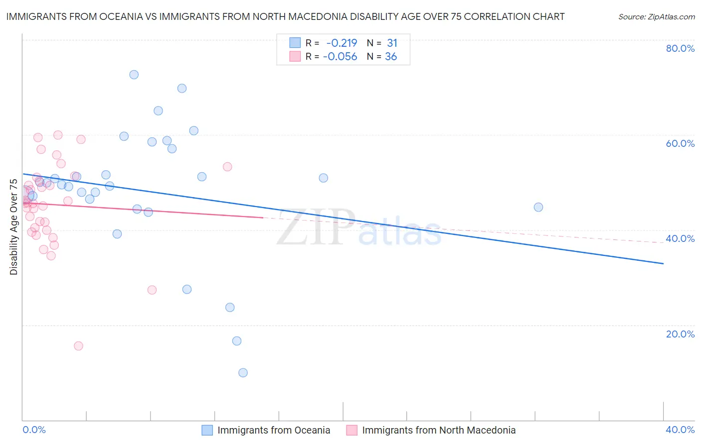 Immigrants from Oceania vs Immigrants from North Macedonia Disability Age Over 75