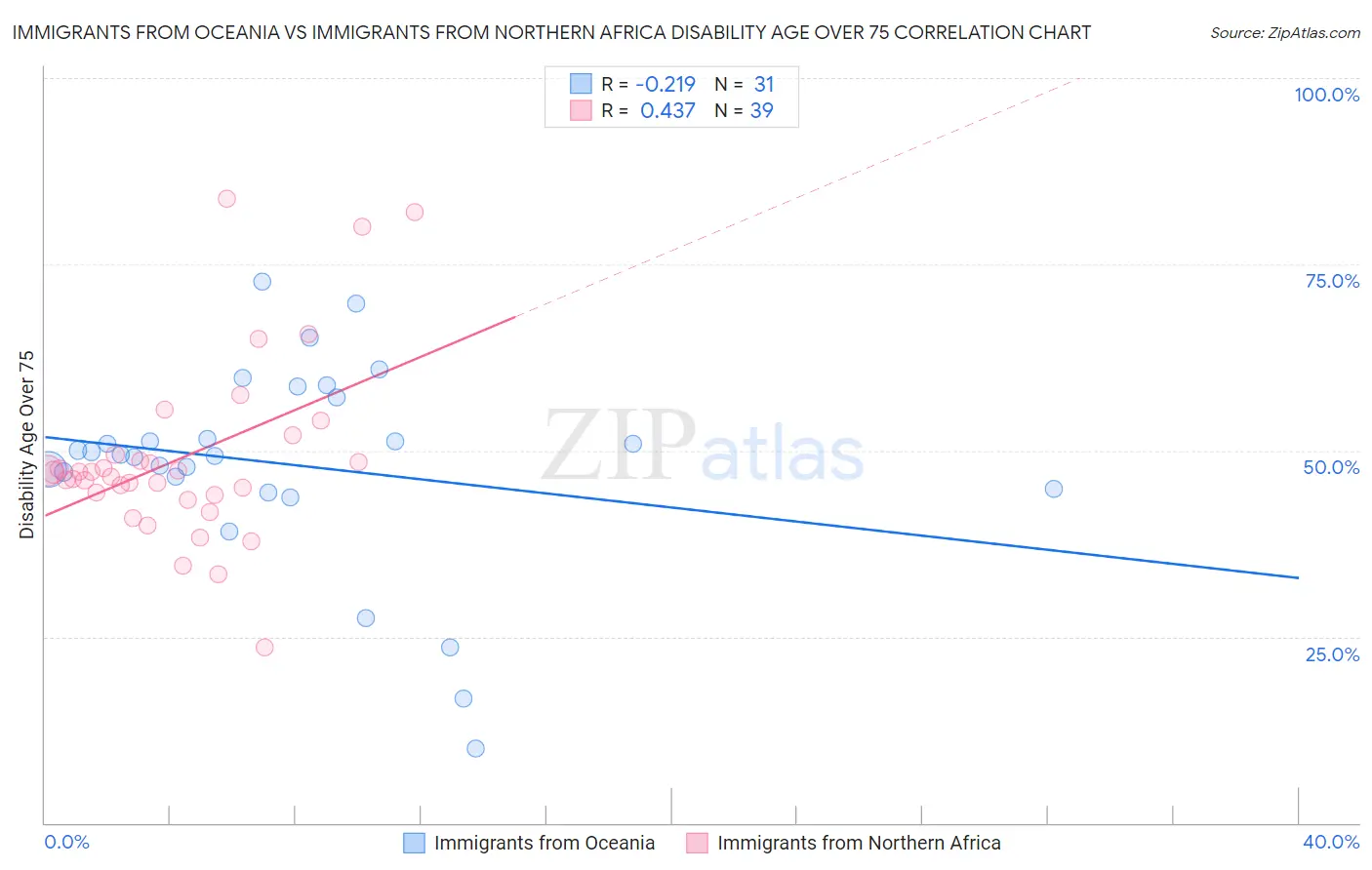 Immigrants from Oceania vs Immigrants from Northern Africa Disability Age Over 75
