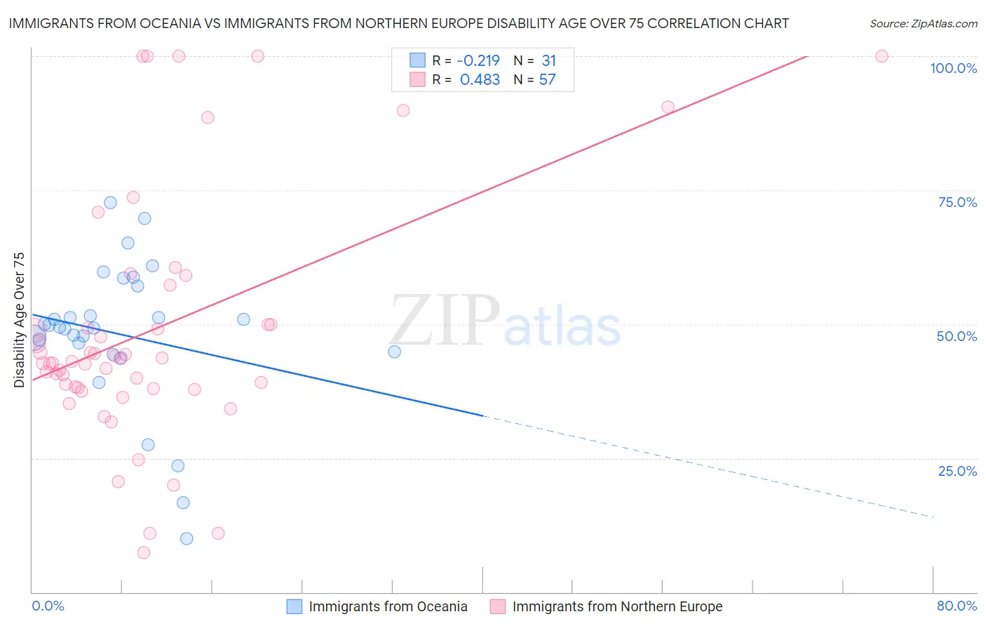 Immigrants from Oceania vs Immigrants from Northern Europe Disability Age Over 75