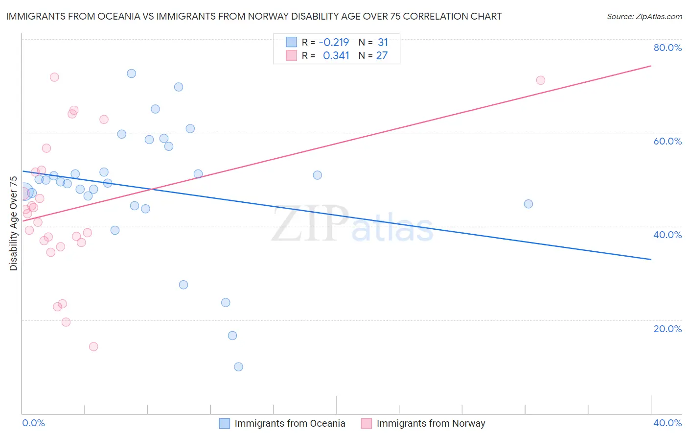 Immigrants from Oceania vs Immigrants from Norway Disability Age Over 75