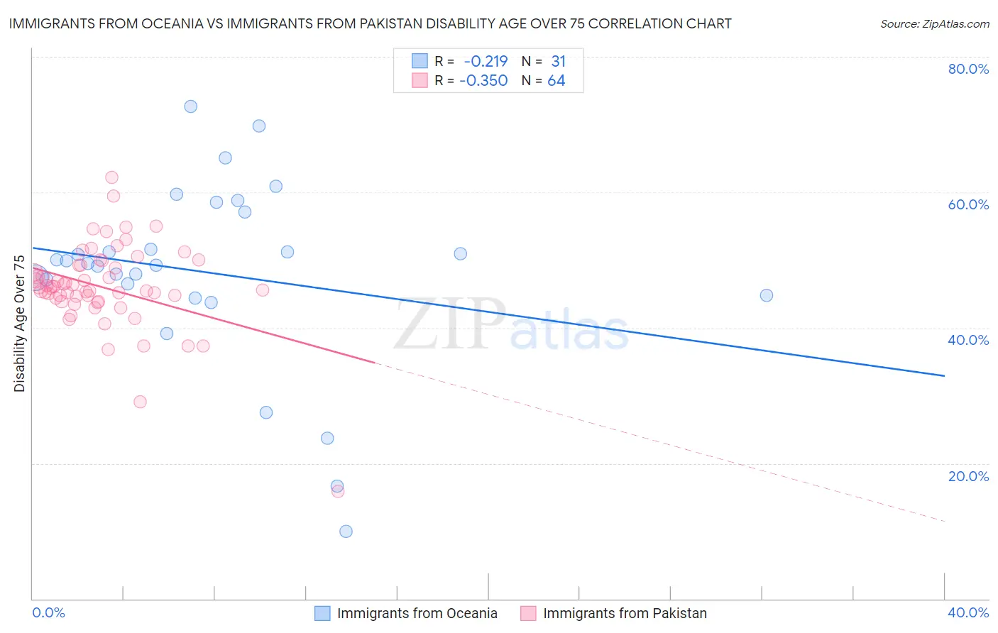 Immigrants from Oceania vs Immigrants from Pakistan Disability Age Over 75
