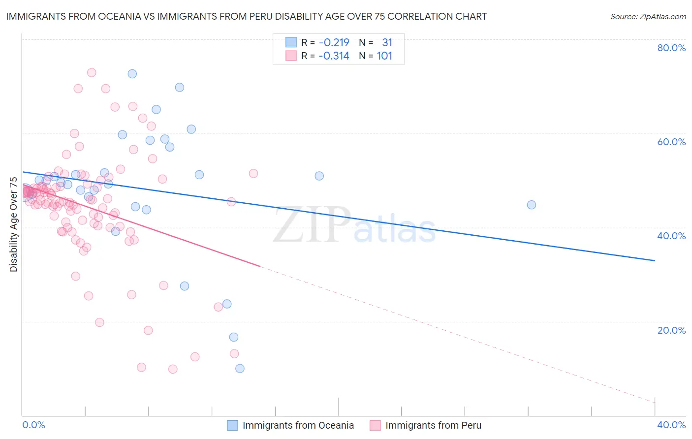 Immigrants from Oceania vs Immigrants from Peru Disability Age Over 75