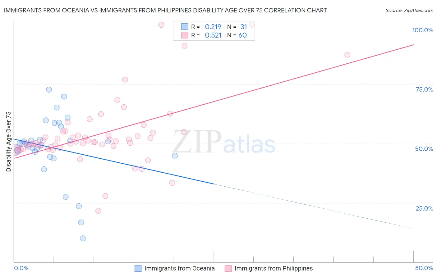 Immigrants from Oceania vs Immigrants from Philippines Disability Age Over 75