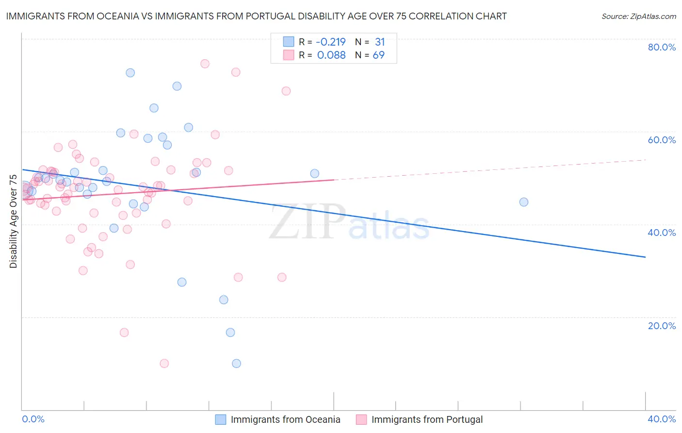 Immigrants from Oceania vs Immigrants from Portugal Disability Age Over 75