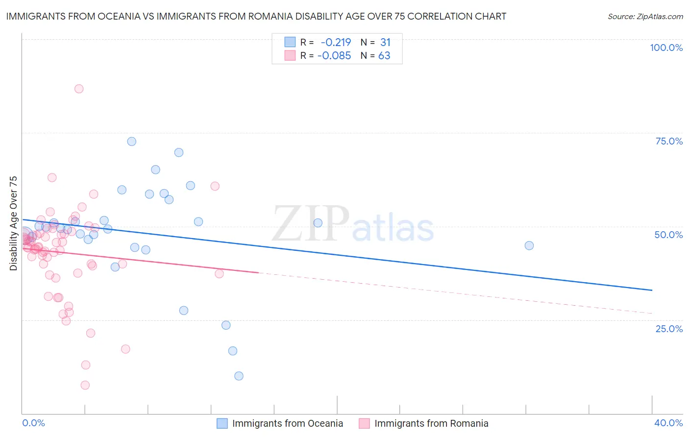 Immigrants from Oceania vs Immigrants from Romania Disability Age Over 75