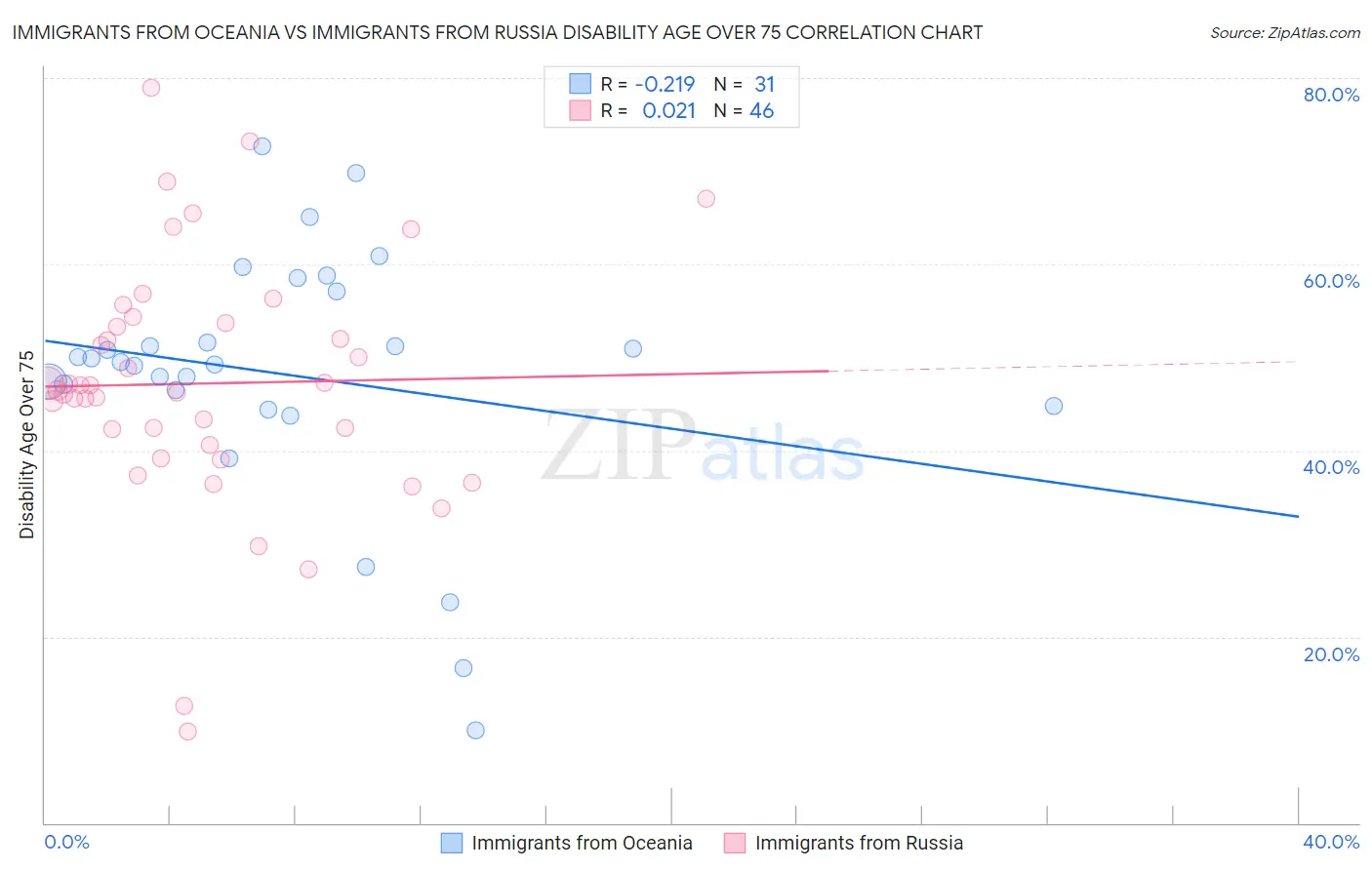 Immigrants from Oceania vs Immigrants from Russia Disability Age Over 75