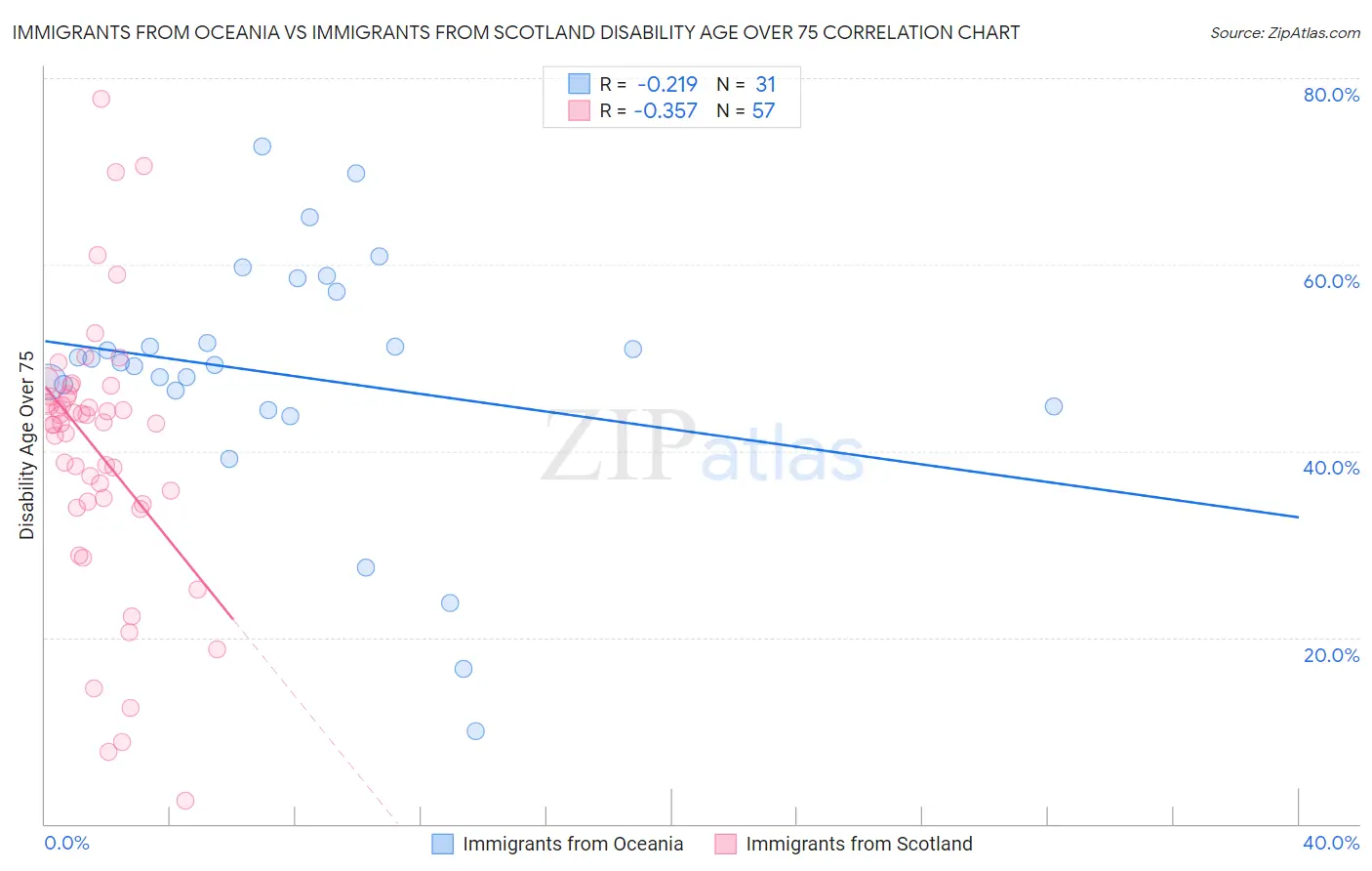 Immigrants from Oceania vs Immigrants from Scotland Disability Age Over 75