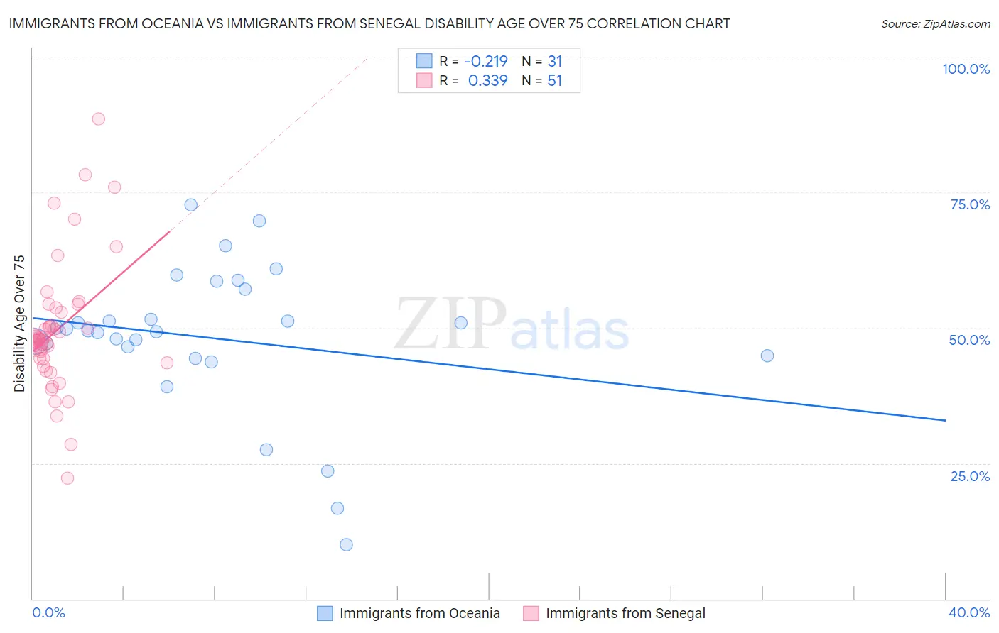 Immigrants from Oceania vs Immigrants from Senegal Disability Age Over 75