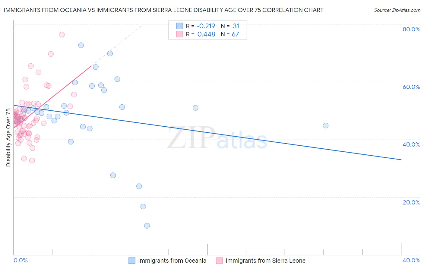 Immigrants from Oceania vs Immigrants from Sierra Leone Disability Age Over 75