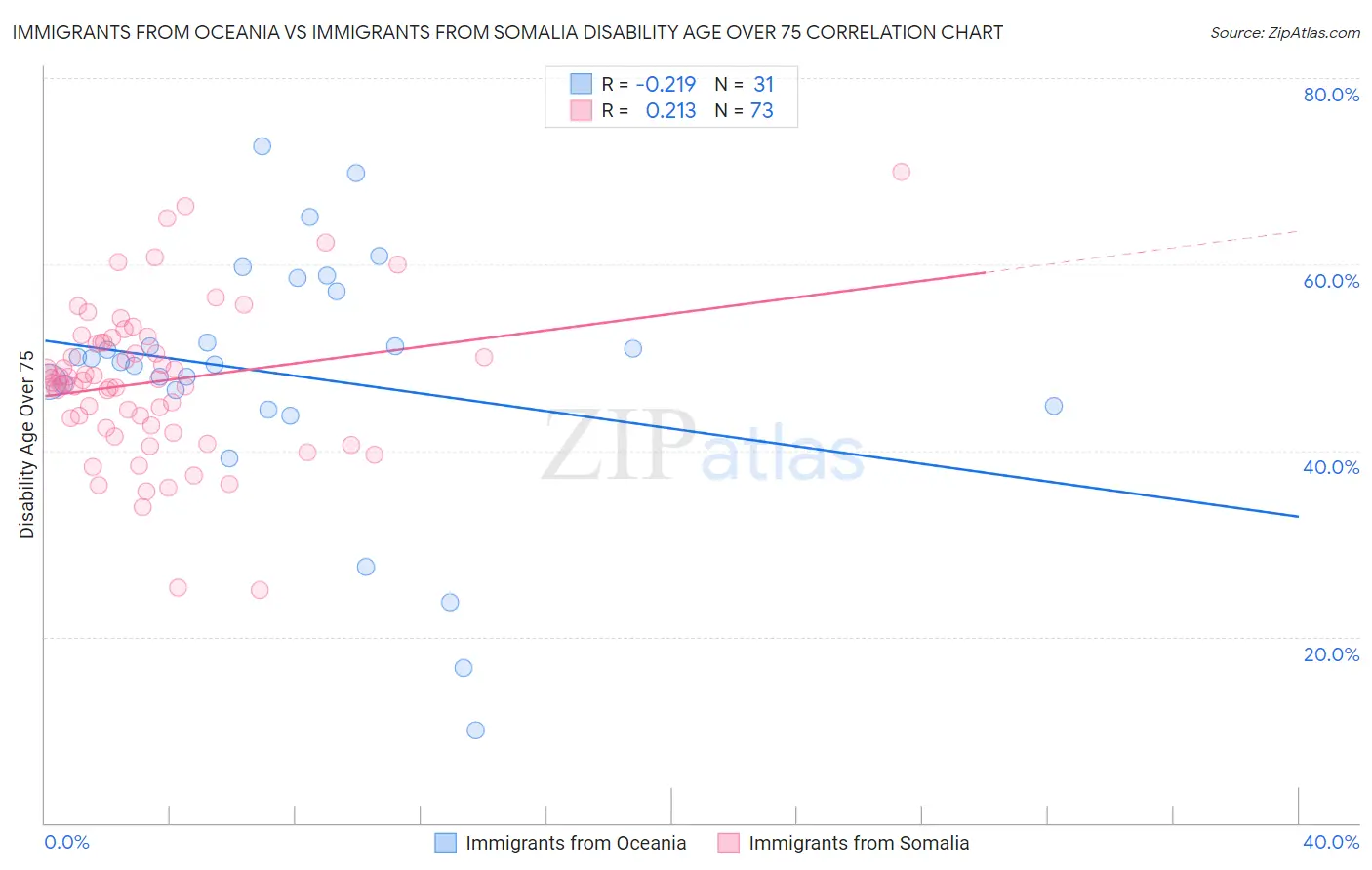 Immigrants from Oceania vs Immigrants from Somalia Disability Age Over 75