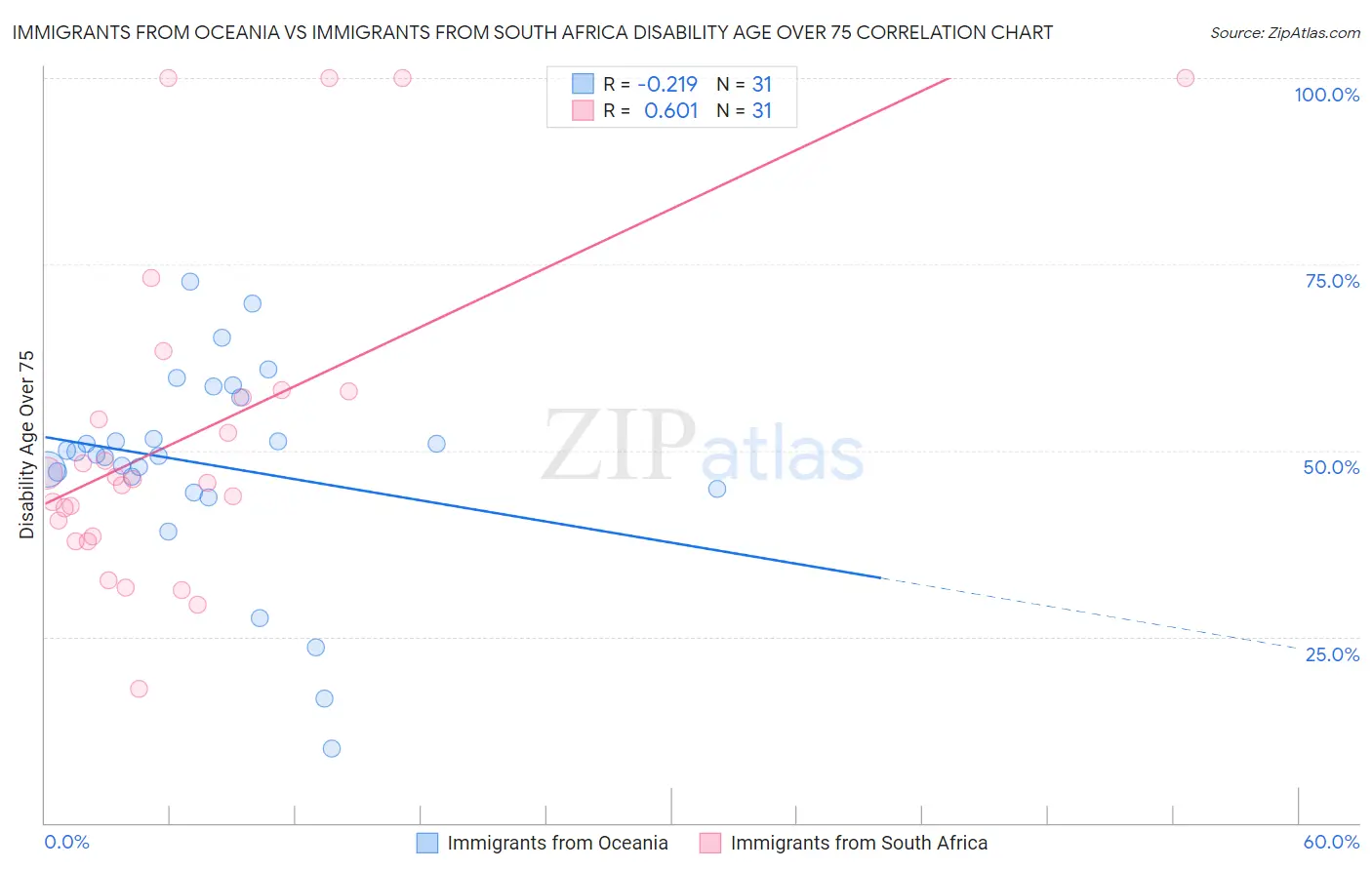 Immigrants from Oceania vs Immigrants from South Africa Disability Age Over 75