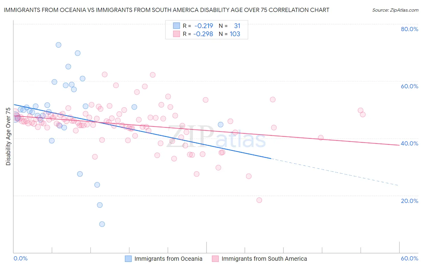 Immigrants from Oceania vs Immigrants from South America Disability Age Over 75