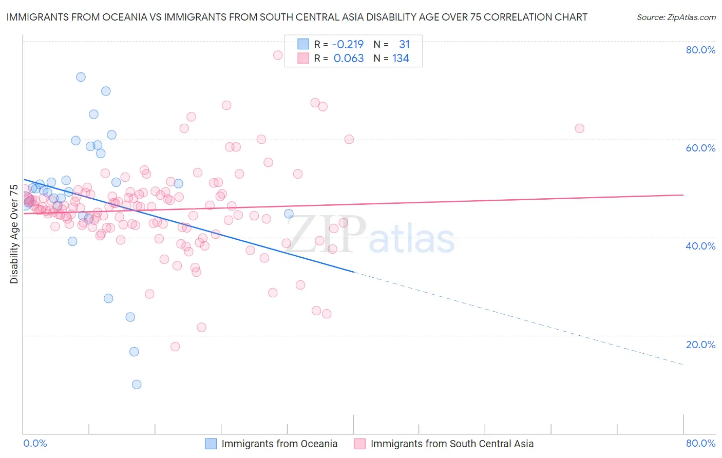 Immigrants from Oceania vs Immigrants from South Central Asia Disability Age Over 75