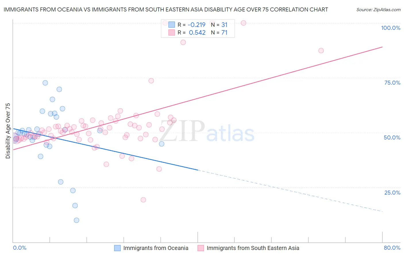 Immigrants from Oceania vs Immigrants from South Eastern Asia Disability Age Over 75