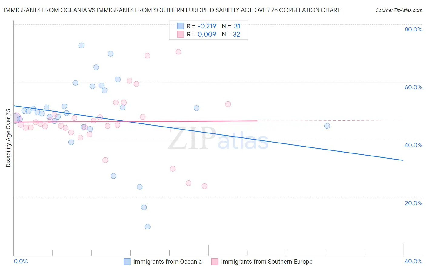 Immigrants from Oceania vs Immigrants from Southern Europe Disability Age Over 75