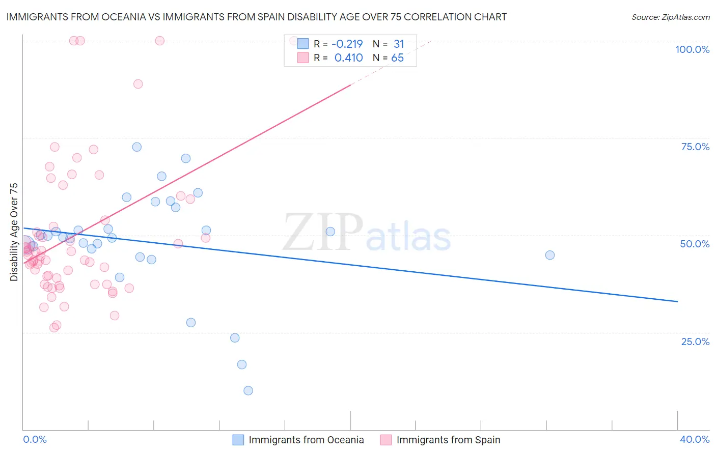 Immigrants from Oceania vs Immigrants from Spain Disability Age Over 75