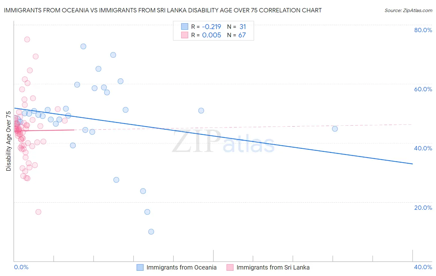 Immigrants from Oceania vs Immigrants from Sri Lanka Disability Age Over 75