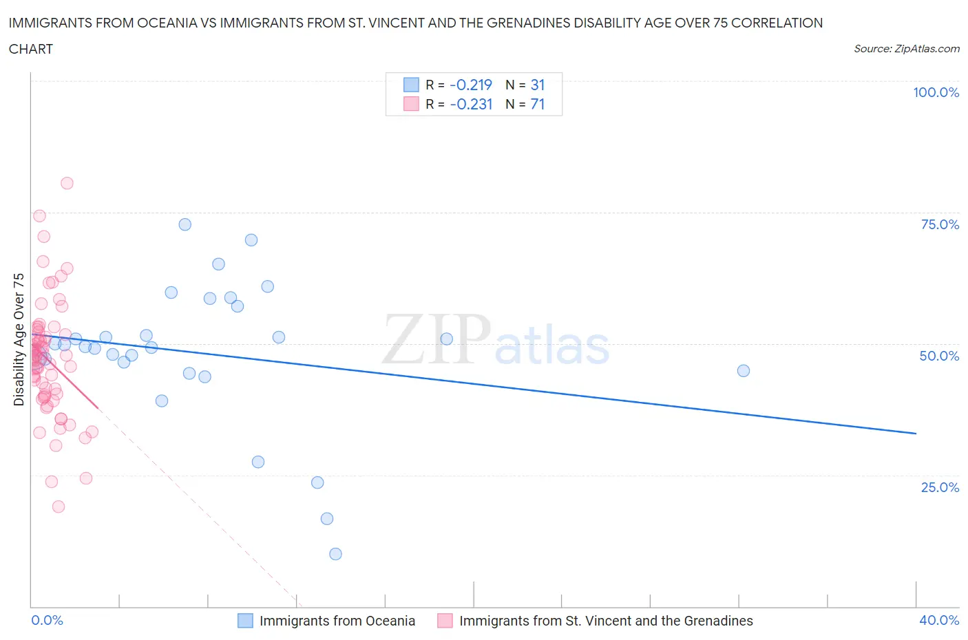 Immigrants from Oceania vs Immigrants from St. Vincent and the Grenadines Disability Age Over 75