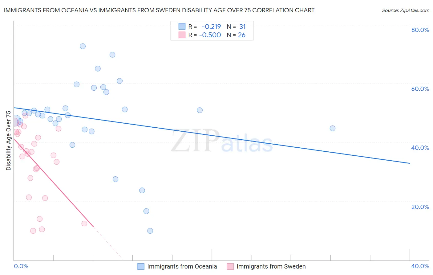Immigrants from Oceania vs Immigrants from Sweden Disability Age Over 75