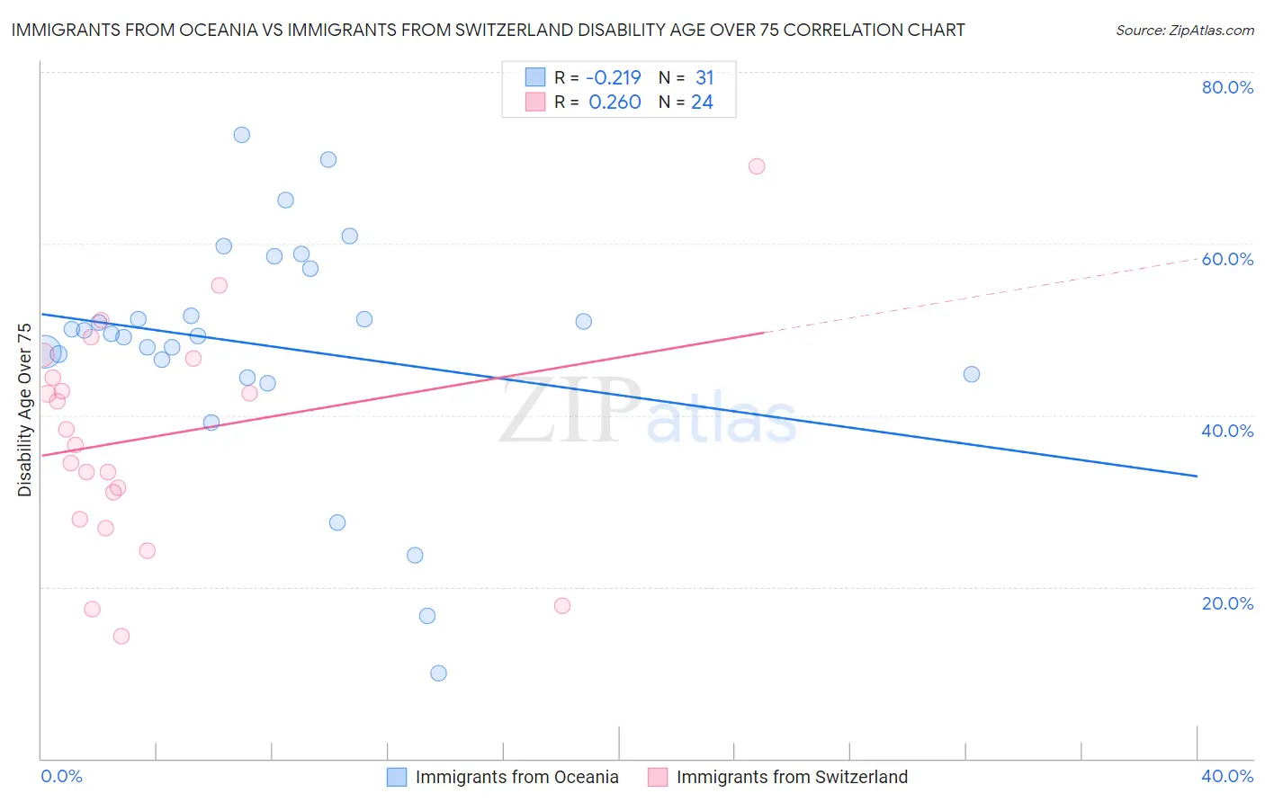 Immigrants from Oceania vs Immigrants from Switzerland Disability Age Over 75
