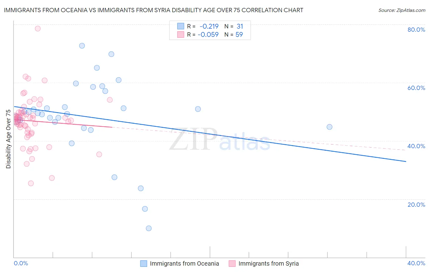Immigrants from Oceania vs Immigrants from Syria Disability Age Over 75