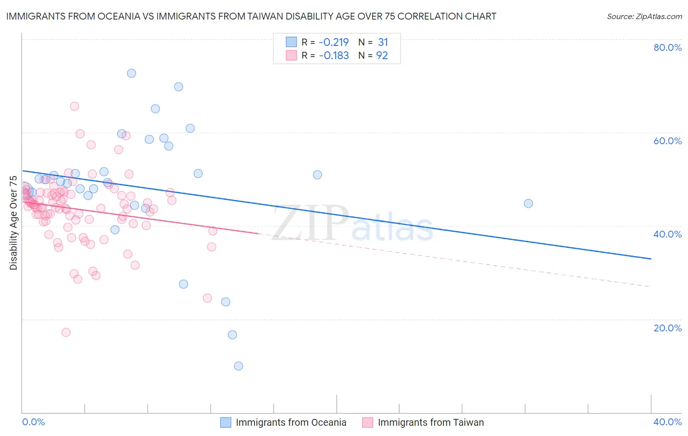 Immigrants from Oceania vs Immigrants from Taiwan Disability Age Over 75