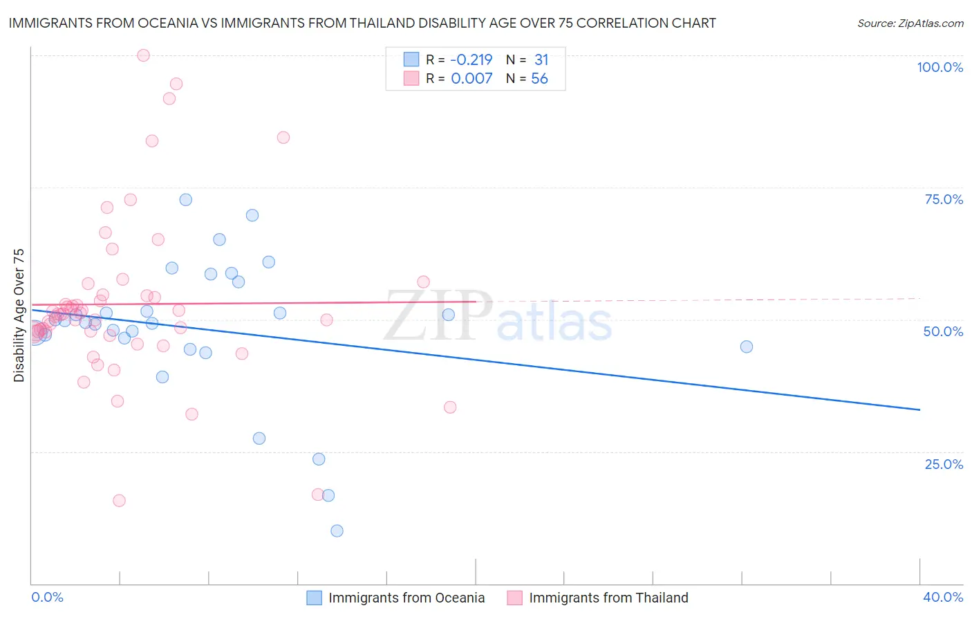 Immigrants from Oceania vs Immigrants from Thailand Disability Age Over 75