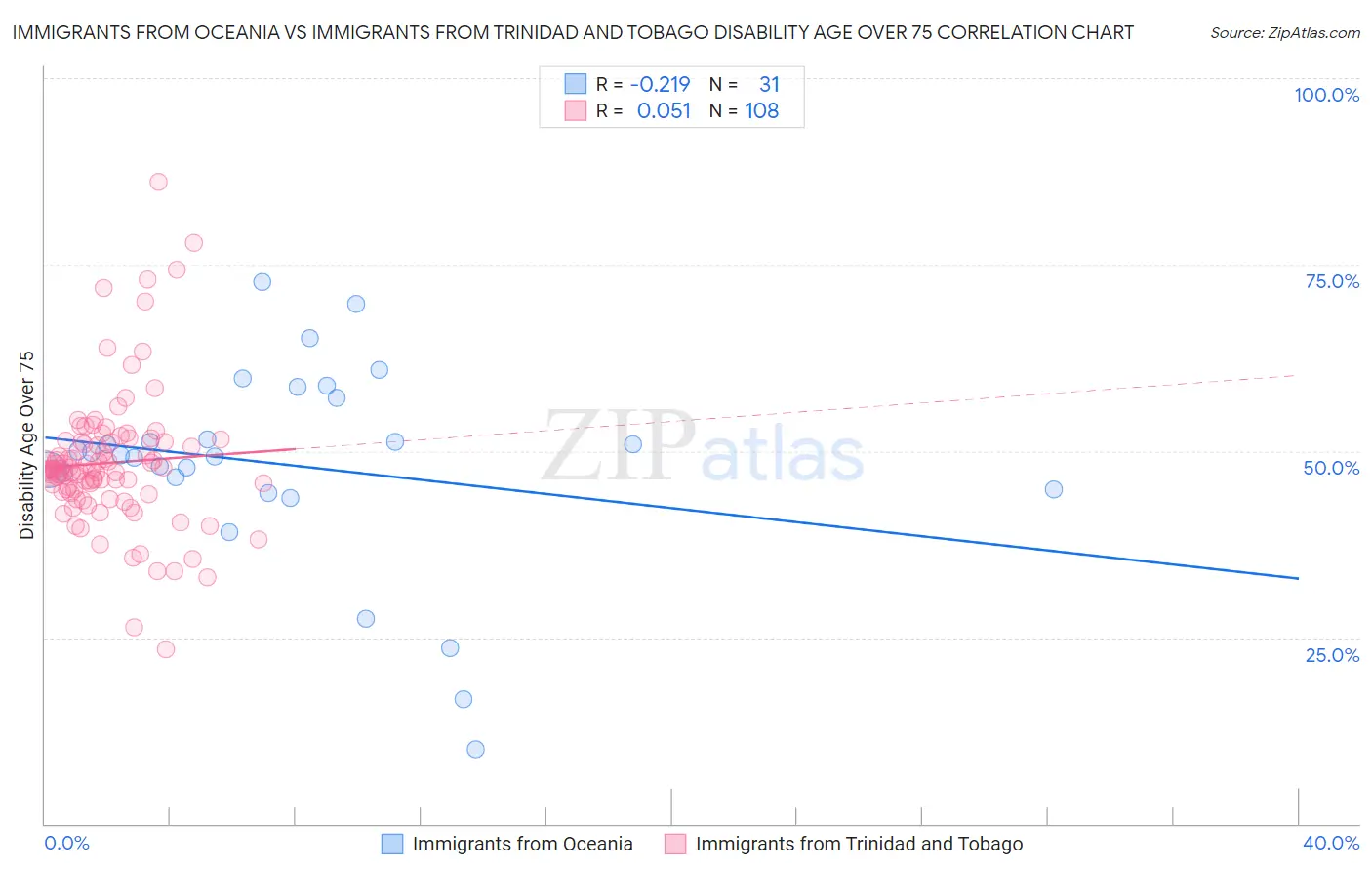 Immigrants from Oceania vs Immigrants from Trinidad and Tobago Disability Age Over 75